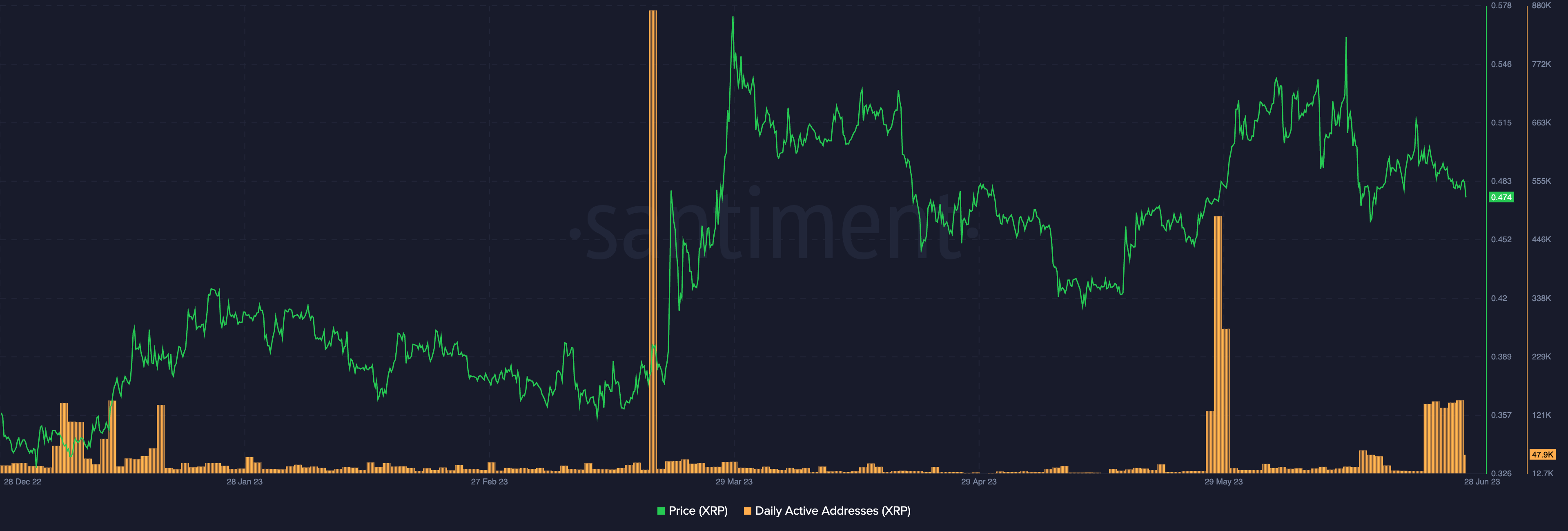 XRP onchain indicators paint bullish picture while holders await SEC